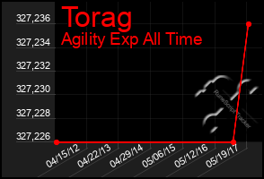 Total Graph of Torag