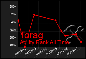 Total Graph of Torag