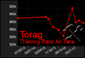 Total Graph of Torag