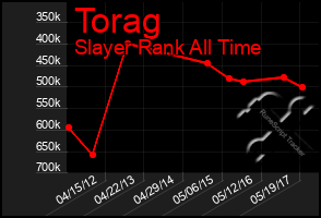 Total Graph of Torag