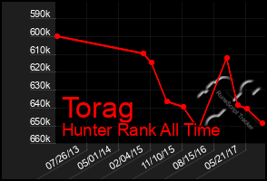 Total Graph of Torag