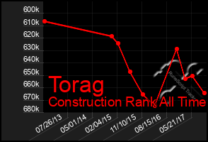 Total Graph of Torag