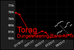 Total Graph of Torag