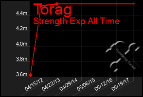 Total Graph of Torag