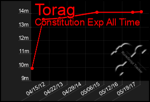 Total Graph of Torag