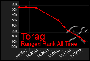 Total Graph of Torag