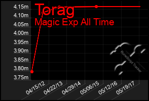 Total Graph of Torag