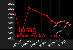 Total Graph of Torag