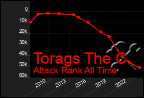 Total Graph of Torags The C