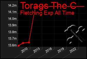 Total Graph of Torags The C