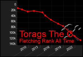 Total Graph of Torags The C