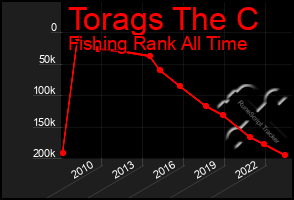 Total Graph of Torags The C