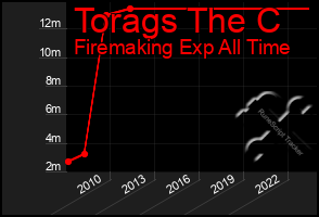 Total Graph of Torags The C