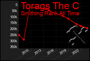 Total Graph of Torags The C