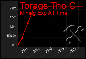 Total Graph of Torags The C