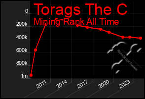 Total Graph of Torags The C