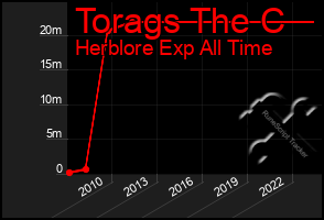 Total Graph of Torags The C