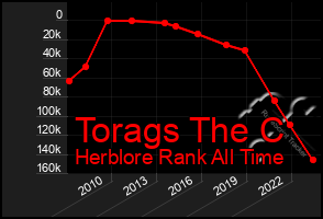 Total Graph of Torags The C