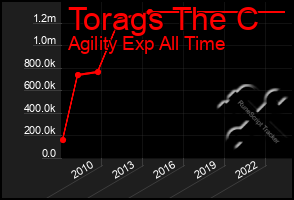 Total Graph of Torags The C