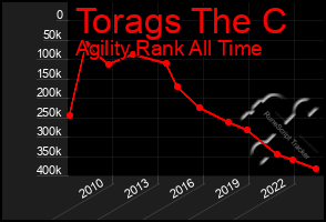 Total Graph of Torags The C