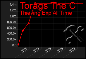 Total Graph of Torags The C