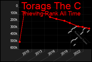 Total Graph of Torags The C