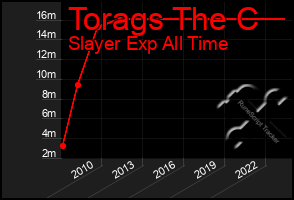 Total Graph of Torags The C