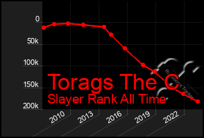 Total Graph of Torags The C