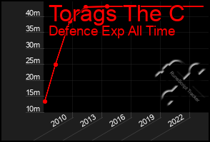 Total Graph of Torags The C