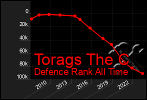 Total Graph of Torags The C