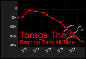 Total Graph of Torags The C