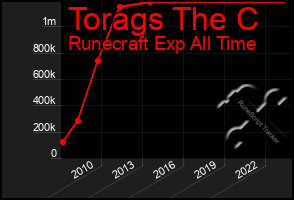 Total Graph of Torags The C