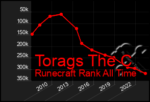 Total Graph of Torags The C