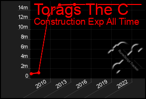 Total Graph of Torags The C