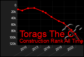 Total Graph of Torags The C