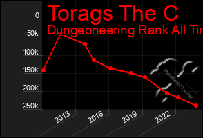 Total Graph of Torags The C