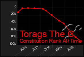 Total Graph of Torags The C