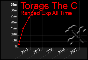 Total Graph of Torags The C