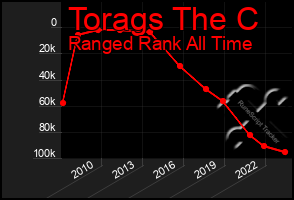 Total Graph of Torags The C