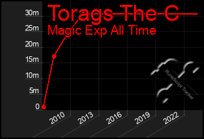 Total Graph of Torags The C