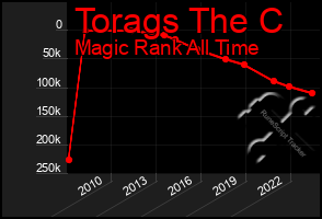 Total Graph of Torags The C