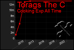 Total Graph of Torags The C