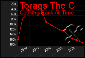 Total Graph of Torags The C