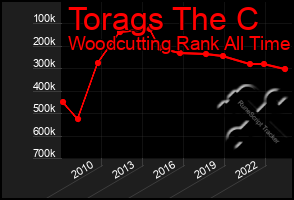 Total Graph of Torags The C