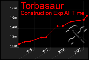 Total Graph of Torbasaur