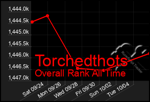 Total Graph of Torchedthots