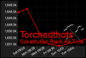 Total Graph of Torchedthots