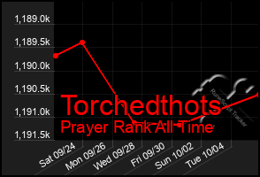 Total Graph of Torchedthots