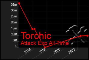 Total Graph of Torchic