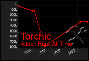 Total Graph of Torchic